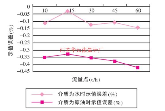 圖1 科氏流量計(jì)A1 (DN80 U型管) 不同介質(zhì)試驗(yàn)誤差曲線圖