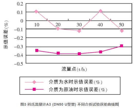 圖3 科氏流量計(jì)A3 (DN50 U型管) 不同介質(zhì)試驗(yàn)誤差曲線圖