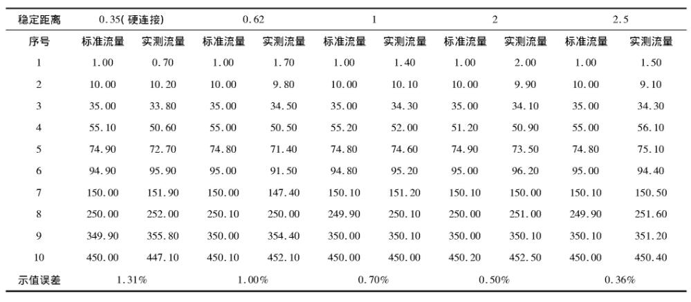 表3 STD0022不同穩(wěn)定距離校準數(shù)據(jù)