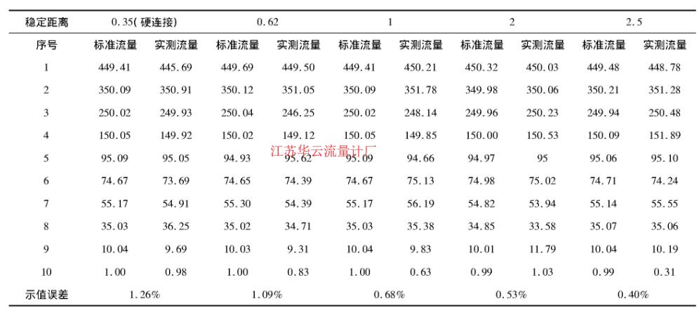 表5 3A-395H不同穩(wěn)定距離校準數(shù)據(jù)