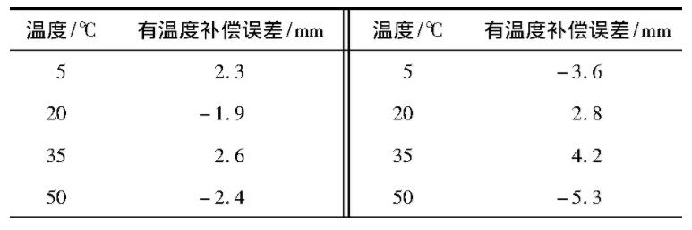 表1 電容式蓄電池液位計***大誤差