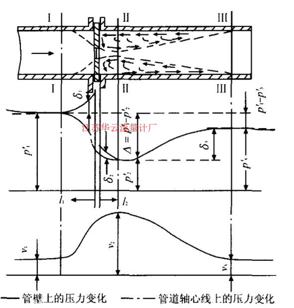 圖1 孔板附近的流速和壓力分布圖