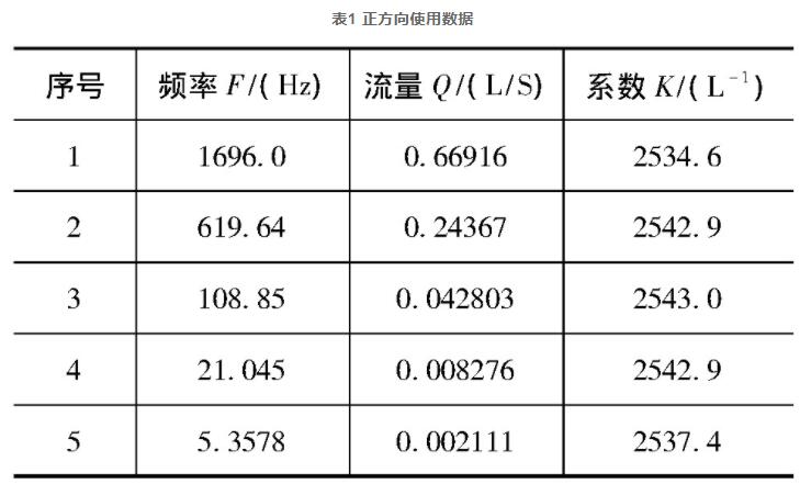 表1 正方向使用數(shù)據(jù)