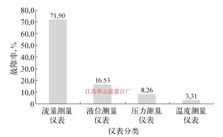 圖1 潤(rùn)滑油5套裝置儀表故障類別分布示意