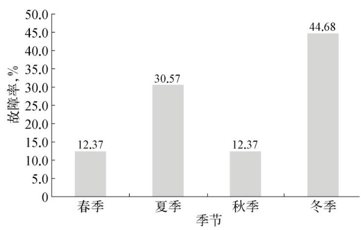 圖2 潤(rùn)滑油5套裝置儀表故障季節(jié)分布示意