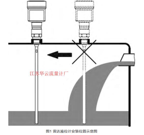 圖1 雷達(dá)液位計(jì)安裝位置示意圖