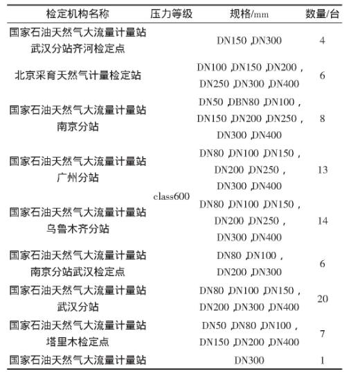 表2 手動(dòng)液壓伸縮器在各檢定機(jī)構(gòu)中的應(yīng)用情況統(tǒng)計(jì)