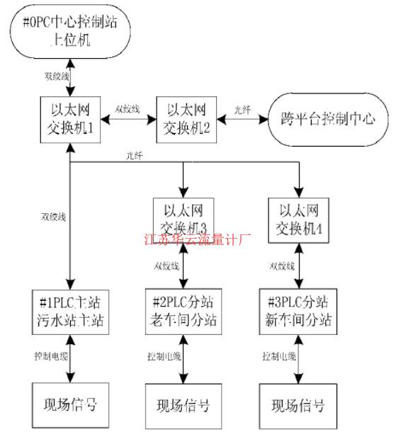 圖1 控制系統(tǒng)拓撲結(jié)構(gòu)圖