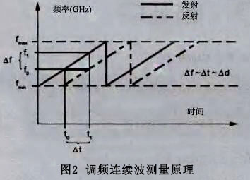 雷達液位計工作原理及使用安裝方法