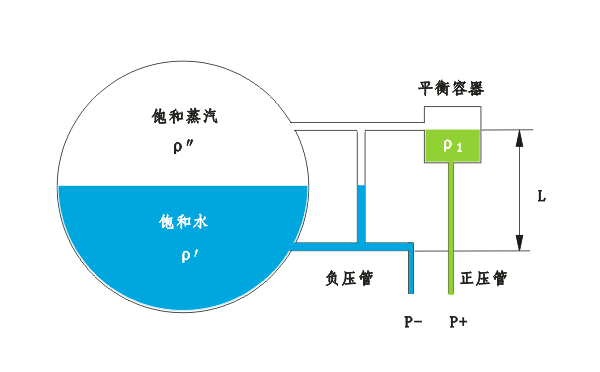 汽包差壓液位計(jì)測量誤差原因及安裝要求