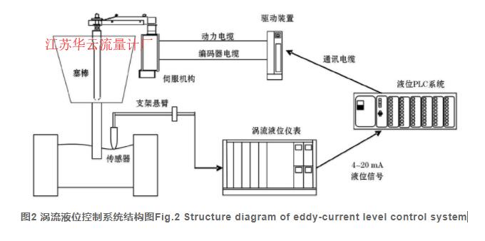 圖2 渦流液位控制系統(tǒng)結(jié)構(gòu)圖Fig.2 Structure diagram of eddy-current level control system