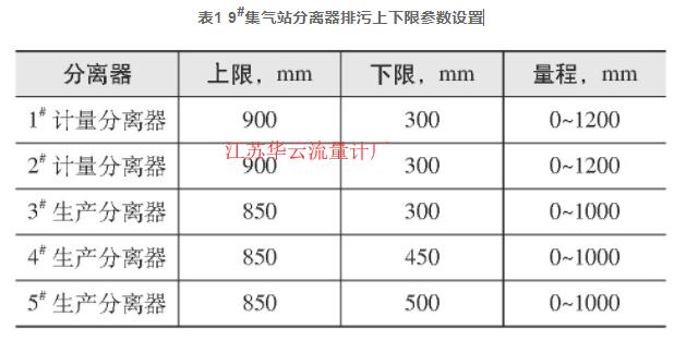 表1 9#集氣站分離器排污上下限參數(shù)設(shè)置