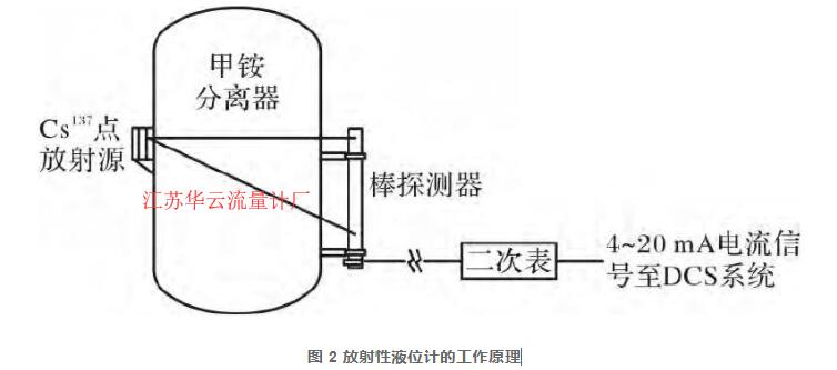 圖 2 放射性液位計(jì)的工作原理