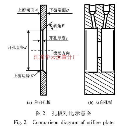 圖 2 孔板對(duì)比示意圖