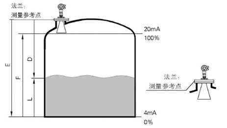 摸清雷達(dá)液位計(jì)的測(cè)量原理