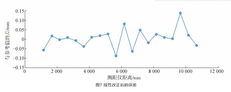 圖7 線性改正后的誤差