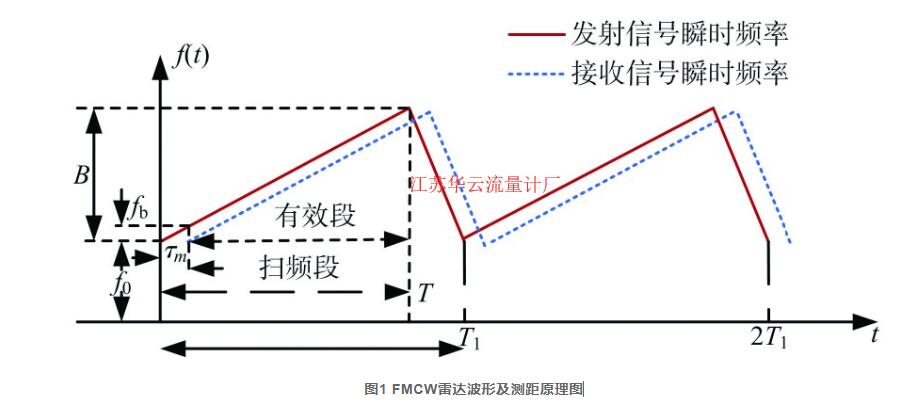 圖1 FMCW雷達(dá)波形及測距原理圖