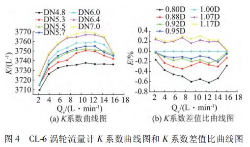 CL-6 渦輪流量計(jì) K 系數(shù)曲線圖和 K 系數(shù)差值比曲線圖
